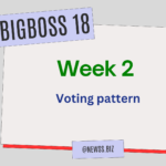 bigboss 18 voting pattern week 2